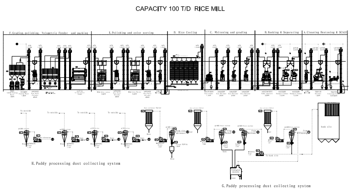 100T/D Complete Set of Rice Mill Plant