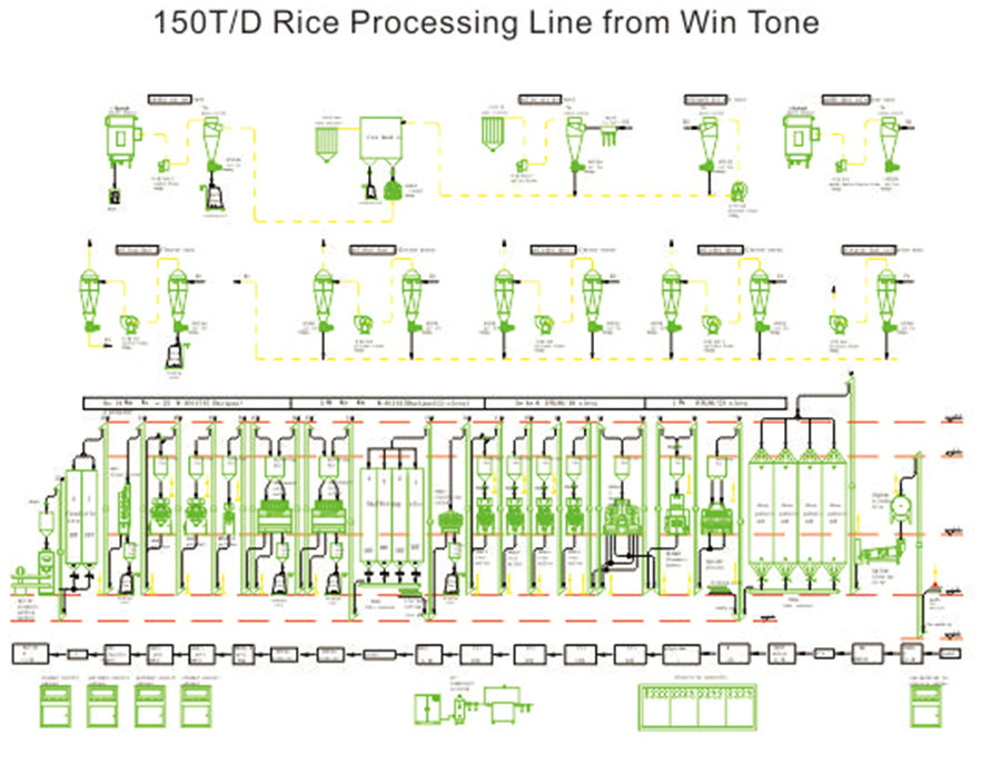 150ton rice processing plant flow chart