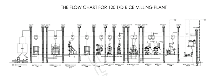 Complete Set of Rice Milling Equipment
