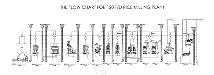 Rice Milling Flow Chart