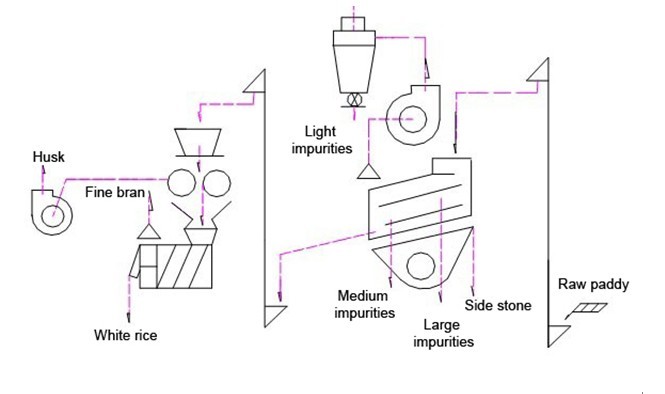 rice milling plant flow chart